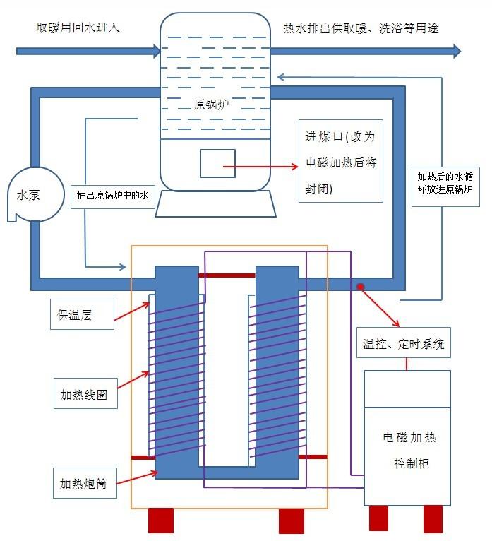 电磁采暖炉_电磁加热,电磁感应加热器,电磁加热设备_电路图分享 电磁采暖炉是实现全民低碳供暖的重要途径!在全世界都在倡导低碳的大环境下,低碳也必将成为我国未来采暖的趋势。电采暖炉中,大多数采用阻式进行加热,而电阻式加热有加热效率低下,升温慢,故障率居高不下,使用户头疼。于是便有了电磁加热采暖炉。而江信电磁采暖炉就是电采暖炉低碳的代表者,未来会迎来一个令人振奋的发展机遇期。电磁加热采暖设备电磁采暖炉内部主要由电磁加热控制器、线圈和加热水管三这部分组成。加热核心部分采用筒状水电分离结构。当正常的市电源进入设备后通过电磁加热控制器输出部分变频为10KHz-20KHz的高