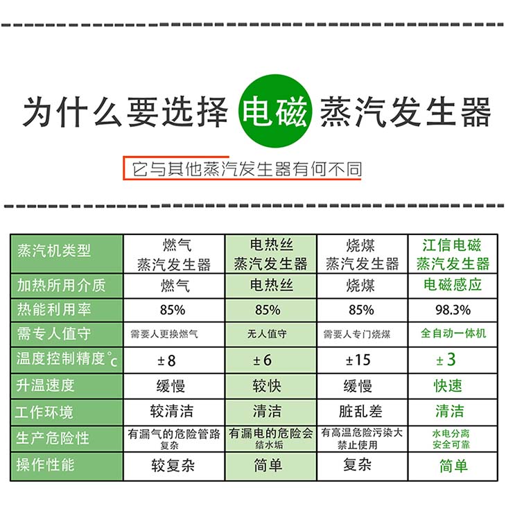 全自动蒸汽发生器能效对比图